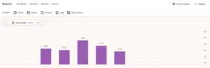 Toggl total weekly hour breakdown